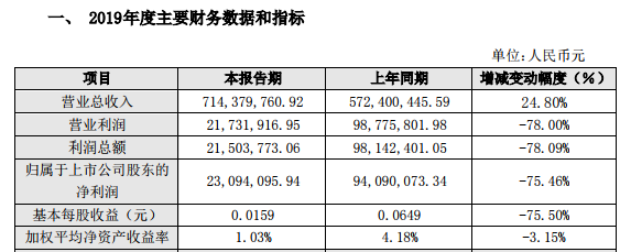 北信源2019年净利2309.41万减少75.46% 不断加大研发投入力度