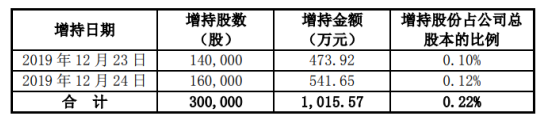 弘亚数控股东陈大江增持30万股 耗资约1016万元