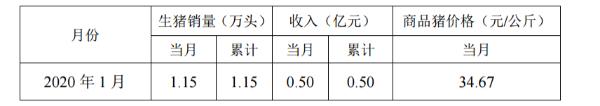 龙大肉食全资子公司龙大养殖2020年1月份销售生猪1.15万头 环比下降9.45%