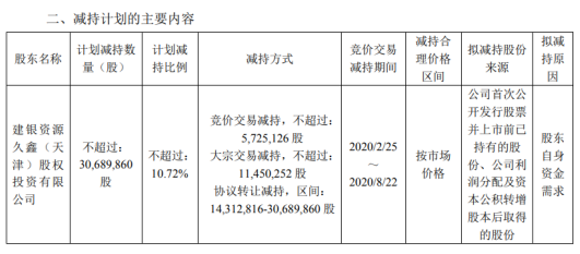 武进不锈股东建银资源久鑫拟减持股份 预计减持不超总股本10.72%