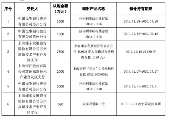 兴业股份计使用1.32亿自有资金购买理财产品