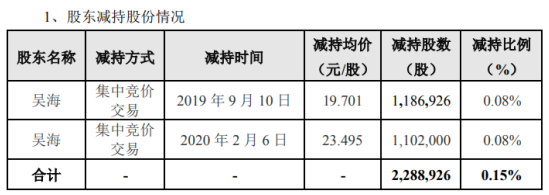 千方科技股东吴海减持229万股 套现约4509万元