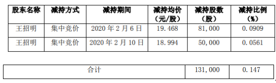 高科石化股东王招明减持13万股 套现约255万元