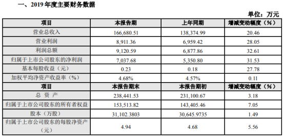 华源控股2019年净利7038万 同比增长32%