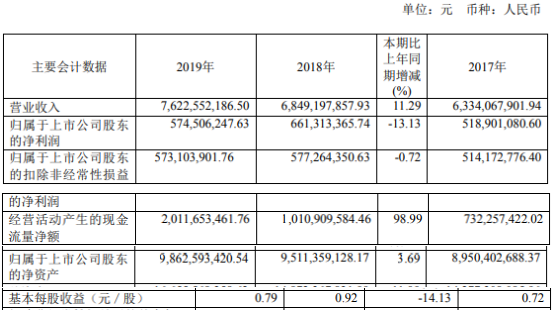 上海能源2019年净利5.75亿 同比下滑13%