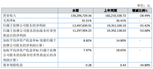 华冠科技2019年净利1250万下滑35% 订单较去年同期下降