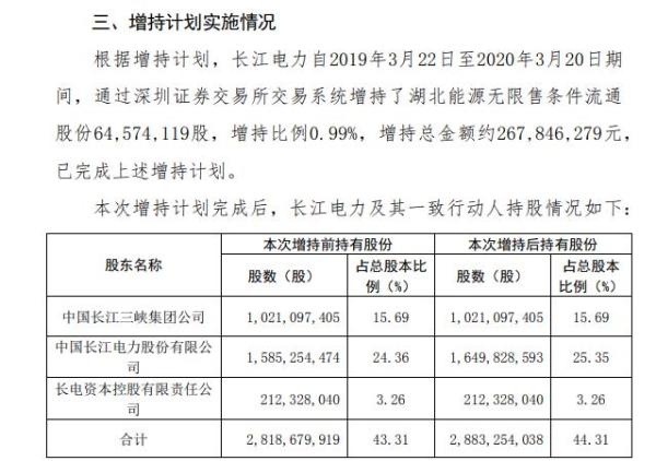 湖北能源股东长江电力合计增持6457万股 耗资约2.68亿元
