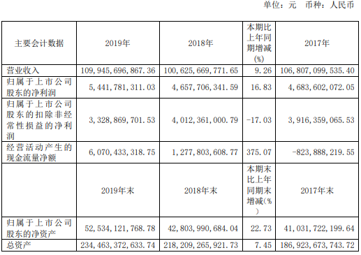 葛洲坝2019年净利54.42亿增长17% 其他业务不断提升