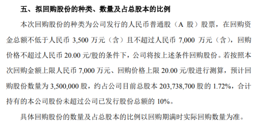 金麒麟将花不超7000万元回购公司股份 用于股权激励