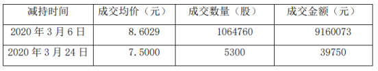 吉华集团股东辽通鼎能减持107万股 套现约920万元