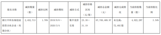 能科股份股东中科东海减持245万股 套现约6775万元