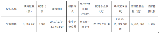 华荣股份股东宏益博瑞减持331万股 套现约3233万元