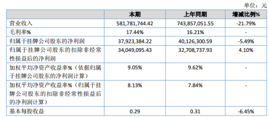 鸿辉光通2019年净利3792.34万元减少5.49% 光缆的需求量下滑