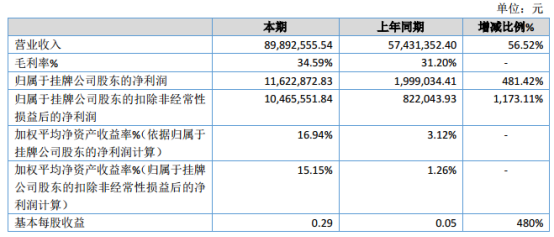 天雄新材2019年净利1162.29万元增长481.42% 营业收入大幅提升