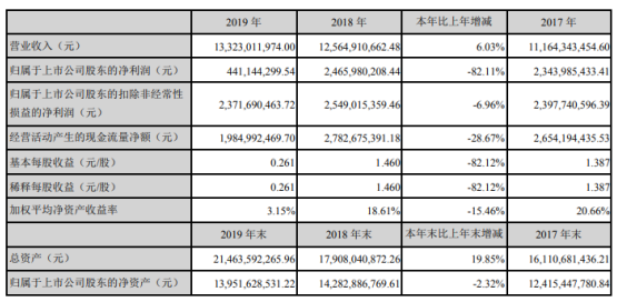 北新建材2019年净利4.41亿下滑82% 行业生态有待改善