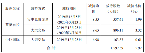 蓝英装备2名股东合计减持1598万股 套现约1.54亿元