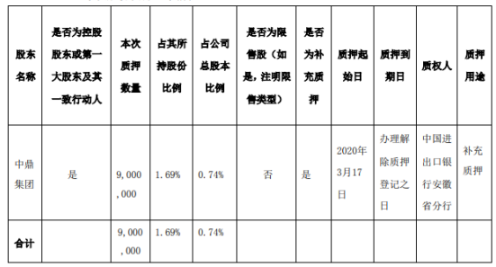 [中鼎股份]中鼎股份股东中鼎集团质押900万股 用于补充质押