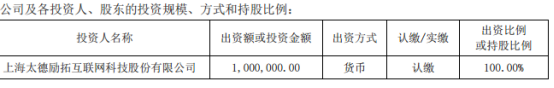 太德励拓对外投资100万元设立全资子公司