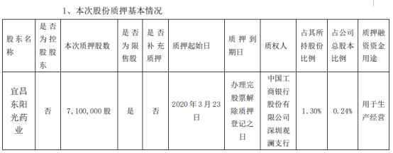 东阳光股东宜昌东阳光药业质押710万股 用于生产经营