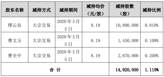 楚江新材3名股东合计减持1492万股 套现约1.22亿元