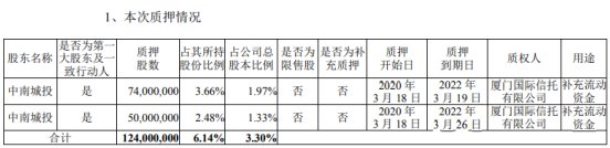 中南建设股东中南城投质押1.24亿股 用于补充流动资金