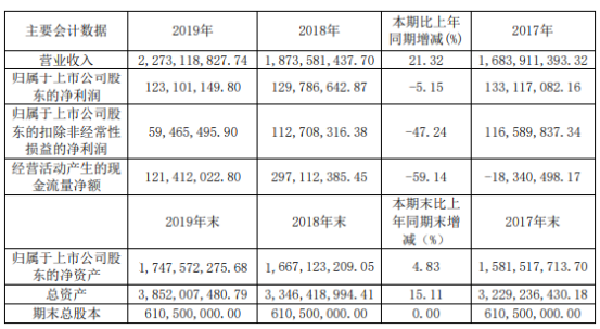 #中材节能#中材节能2019年净利1.23亿下滑5% 税费返还大幅度减少