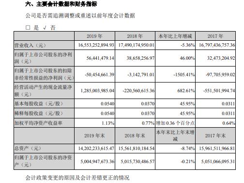 【长虹美菱】长虹美菱2019年盈利5644.15万元增长46% 提升综合白电产品研发