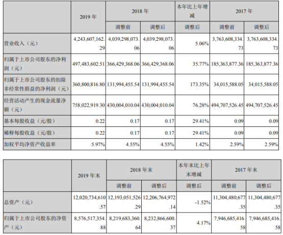 珠江啤酒2019年净利4.97亿增长36% 保持良好发展势头