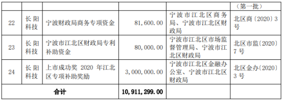 长阳科技自2019年7月1日以来累计获得政府补助1091万元