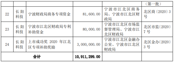 「长阳科技」长阳科技自2019年7月1日以来累计获得政府补助1091万元