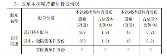 汇源通信股东长江集团累计减持329万股 占公司总股本的1.70％