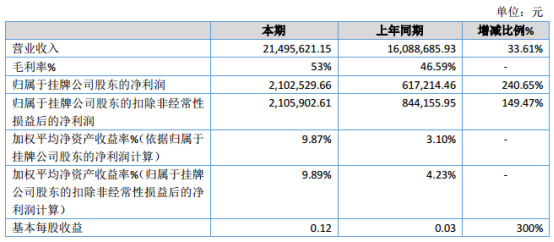 多邦科技2019年净利210.25万元增长240.65% 收入增加