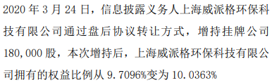 三高股份股东增持18万股 权益变动后持股比例为10.04%