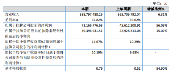 隆基电磁2019年净利7116.68万元增长56.03% 营业收入增长
