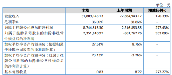 天奕股份2019年净利874万增长277% 设备采购订单增长