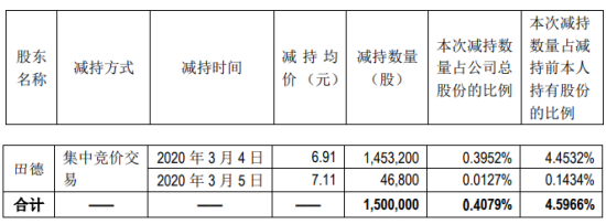众兴菌业股东田德减持150万股 套现约1037万元