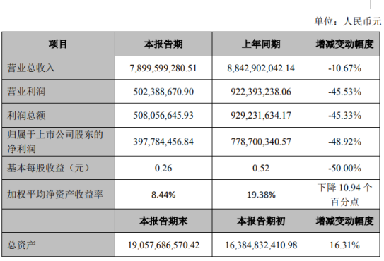 岭南股份2019年净利3.98亿下滑49% 外部融资趋紧