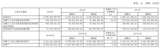 悦达投资2019年净利1.07亿增长33% 供应商货款增多