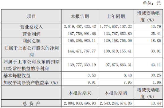 春秋电子2019年盈利1.44亿元增长33% 营业总收入同比增长