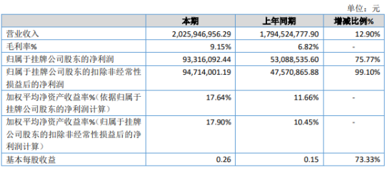 隆华新材2019年净利9332万增长76% 境内外收入持续增长