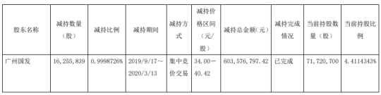 白云山股东广州国发减持1626万股 套现约6.04亿元