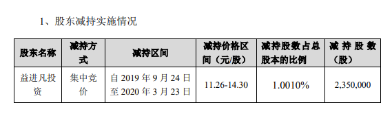 扬帆新材股东益进凡投资减持235万股 占公司总股本1%