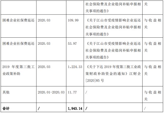 江山欧派及子公司自2020年以来累计获得政府补助1943万元