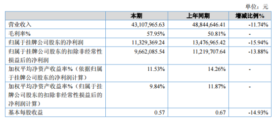 骏昌通讯2019年净利1132.94万元减少15.94% 负债调整增加