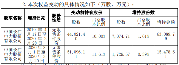 川投能源股东长江电力累计增持8804.28万股 占公司总股本的2%