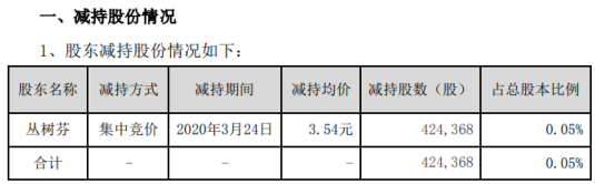 景峰医药股东丛树芬减持42万股 套现约150万元