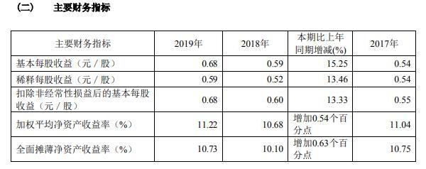 无锡银行2019年净利12亿元增长14% 资产规模稳步增长