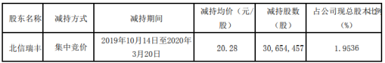 欣旺达股东北信瑞丰减持3065万股 套现约6.22亿元