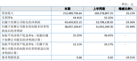 艾融软件2019年净利4343万下滑19% 薪酬水平较去年有所增长