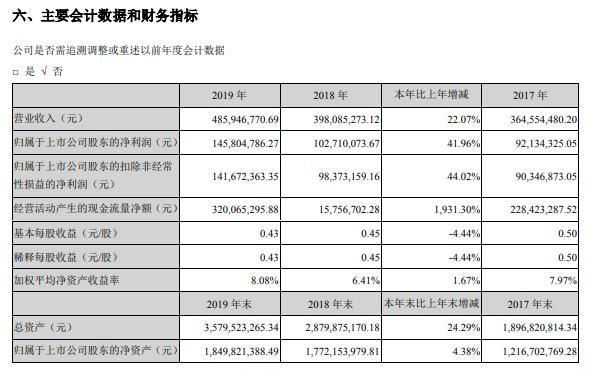 宏川智慧2019年净利1.46亿元增长42% 加大生产投入